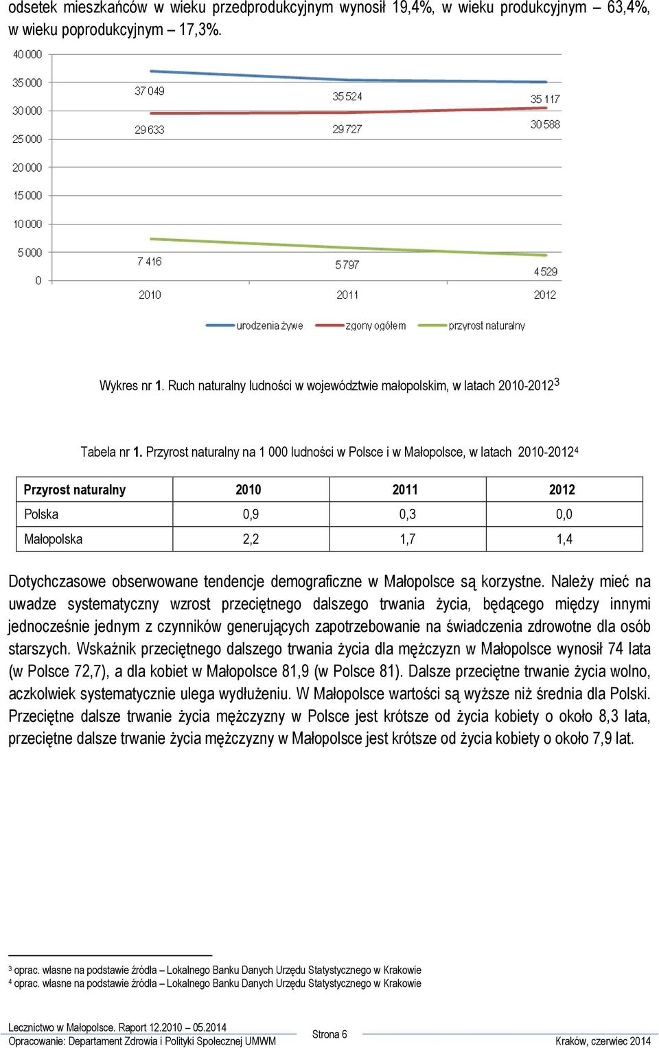 Przyrost naturalny na 1 000 ludności w Polsce i w Małopolsce, w latach 2010-2012 4 Przyrost naturalny 2010 2011 2012 Polska 0,9 0,3 0,0 Małopolska 2,2 1,7 1,4 Dotychczasowe obserwowane tendencje