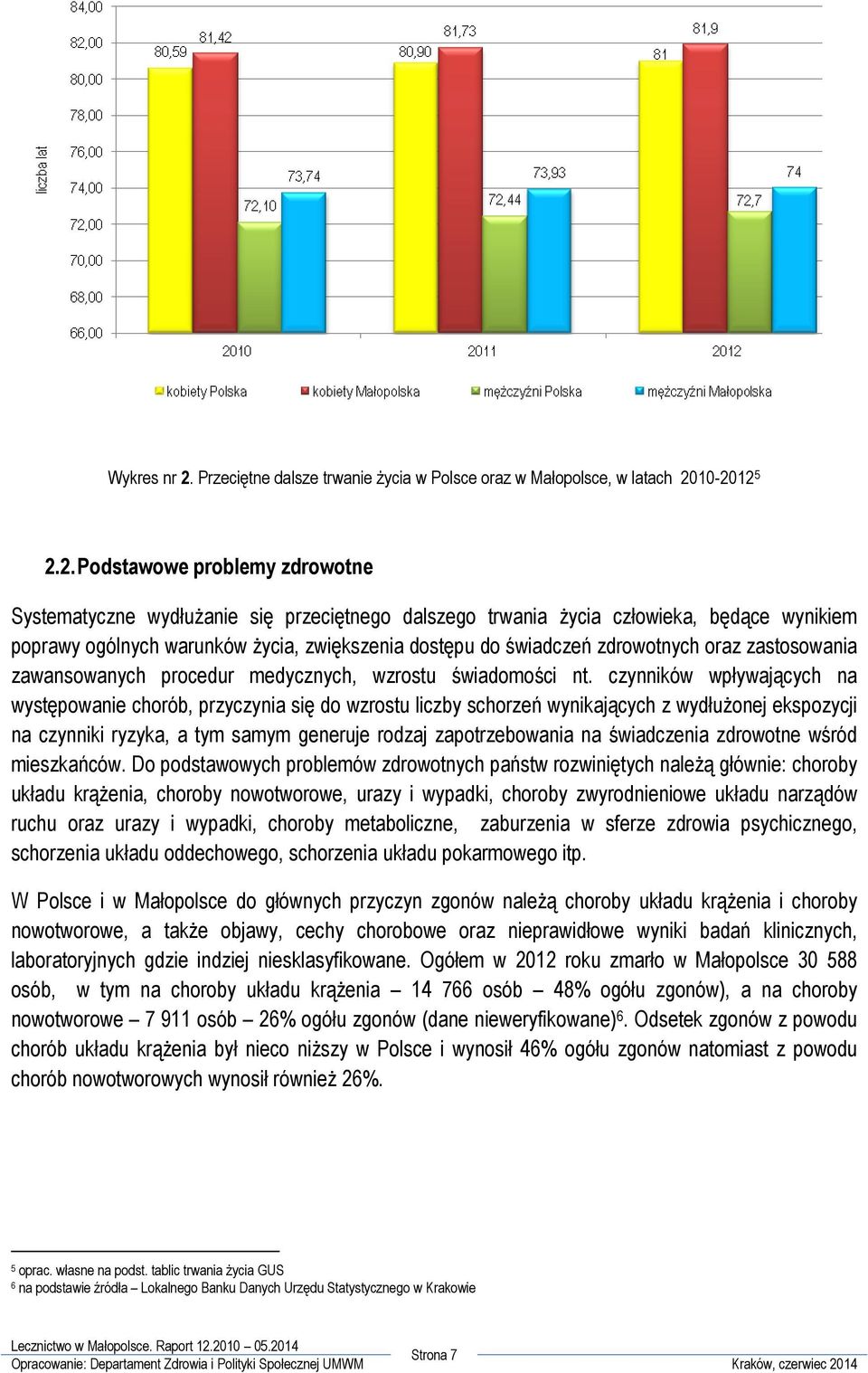 10-2012 5 2.2. Podstawowe problemy zdrowotne Systematyczne wydłuŝanie się przeciętnego dalszego trwania Ŝycia człowieka, będące wynikiem poprawy ogólnych warunków Ŝycia, zwiększenia dostępu do