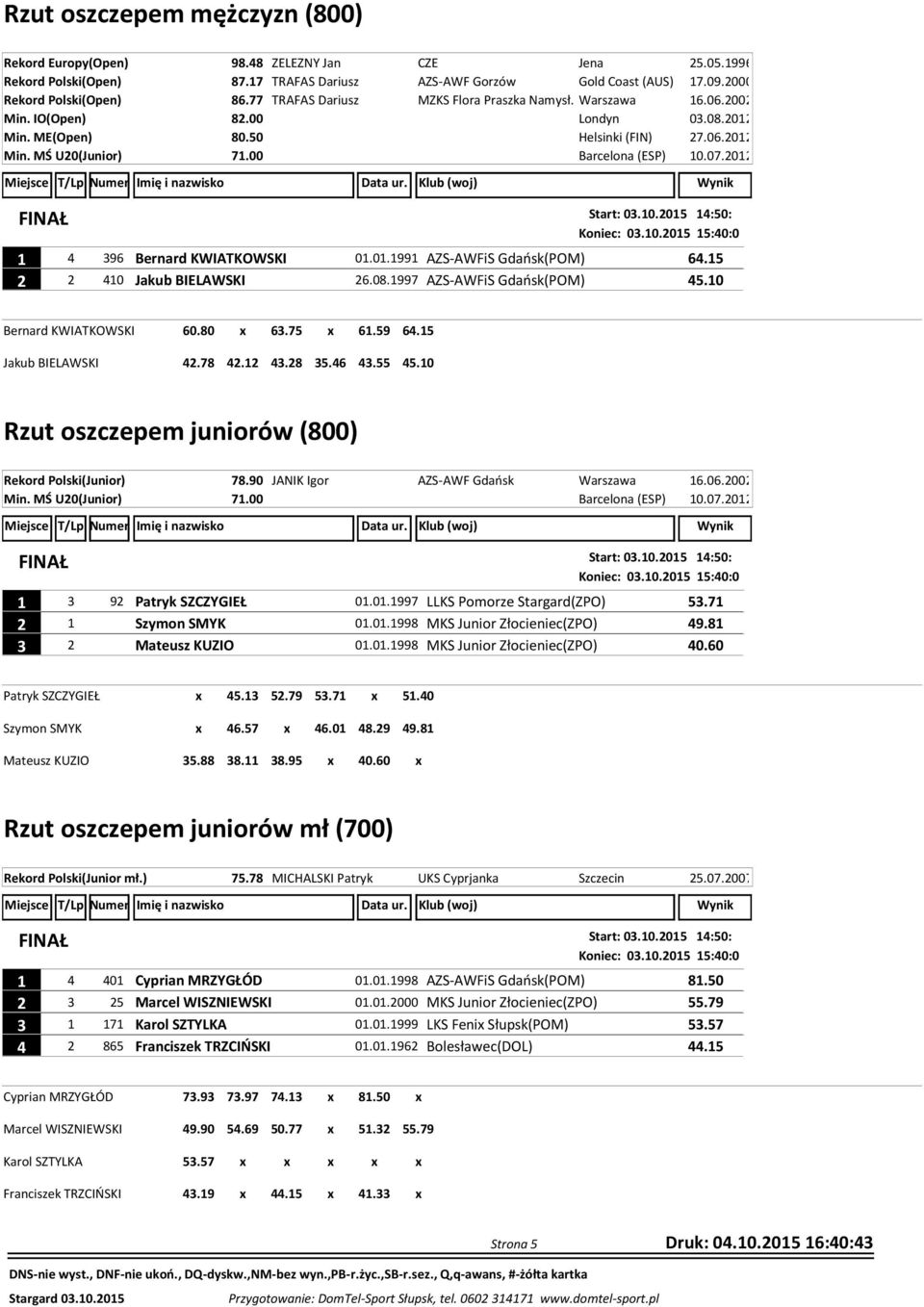 01.1991 AZS-AWFiS Gdańsk(POM) 64.15 2 2 410 Jakub BIELAWSKI 26.08.1997 AZS-AWFiS Gdańsk(POM) 45.10 Bernard KWIATKOWSKI Jakub BIELAWSKI 60.80 x 63.75 x 61.59 64.15 42.78 42.12 43.28 35.46 43.55 45.