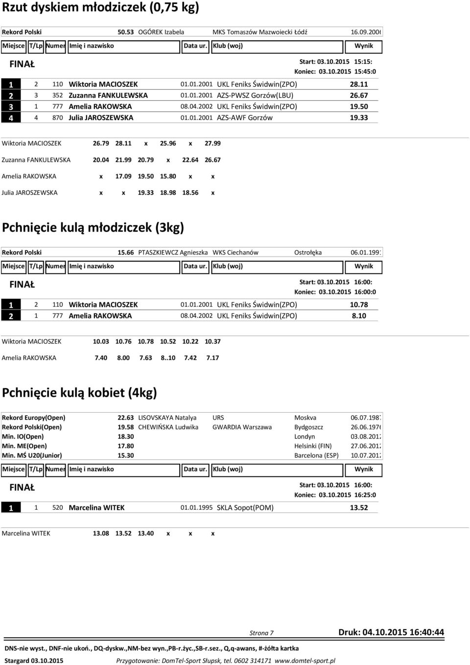 33 Wiktoria MACIOSZEK Zuzanna FANKULEWSKA Amelia RAKOWSKA Julia JAROSZEWSKA 26.79 28.11 x 25.96 x 27.99 20.04 21.99 20.79 x 22.64 26.67 x 17.09 19.50 15.80 x x x x 19.33 18.98 18.