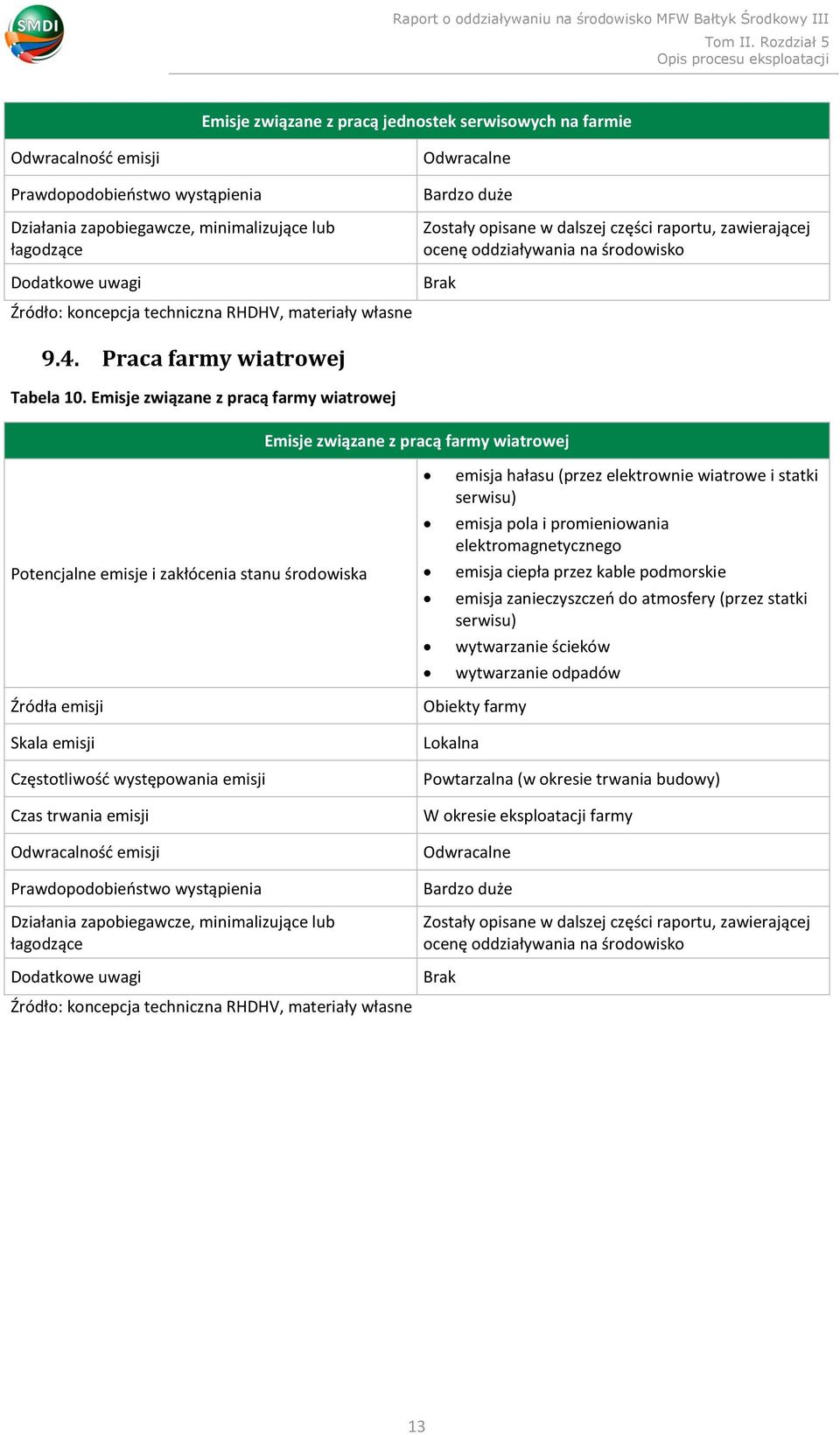 Emisje związane z pracą farmy wiatrowej Emisje związane z pracą farmy wiatrowej Potencjalne emisje i zakłócenia stanu środowiska emisja hałasu (przez elektrownie wiatrowe i statki serwisu) emisja