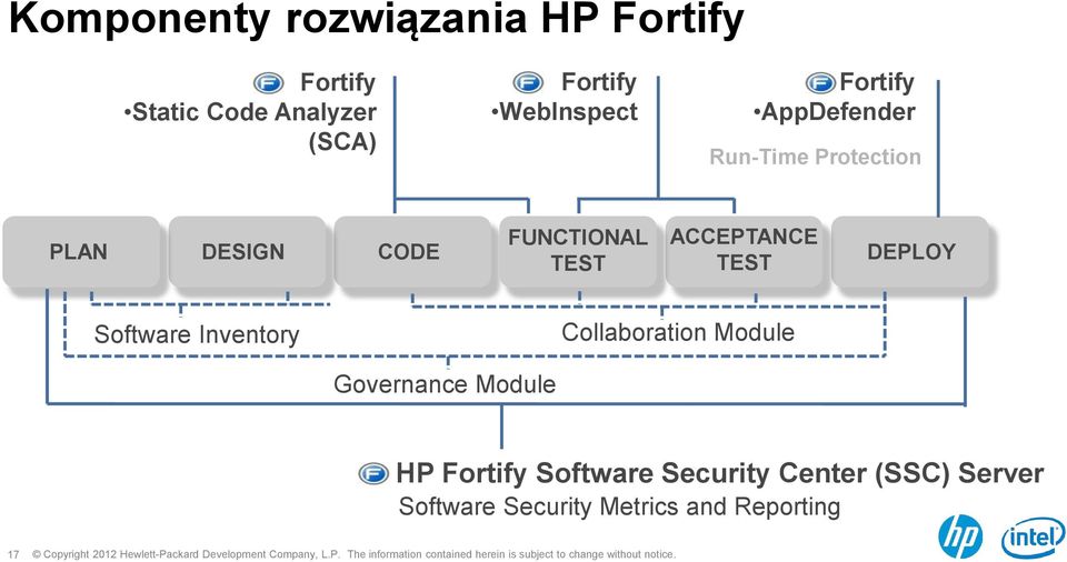 ACCEPTANCE TEST DEPLOY Software Inventory Collaboration Module Governance Module HP