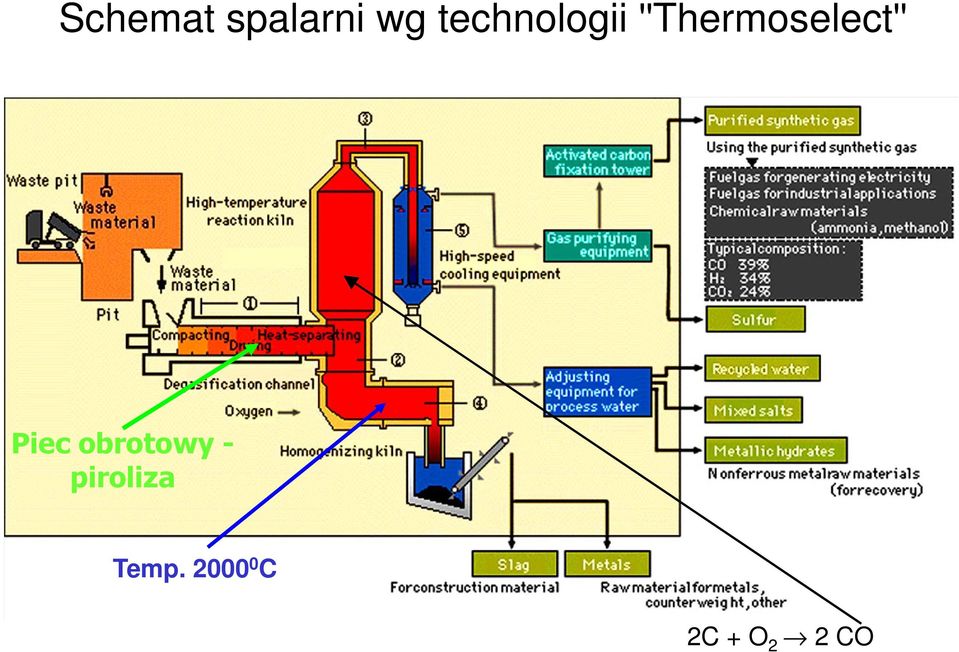 ʺThermoselectʺ Piec