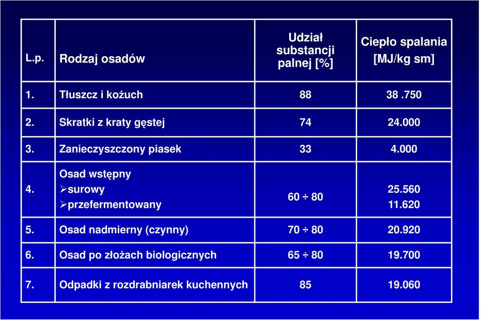 Zanieczyszczony piasek 33 4.000 4. Osad wstępny surowy przefermentowany 60 80 25.560 11.