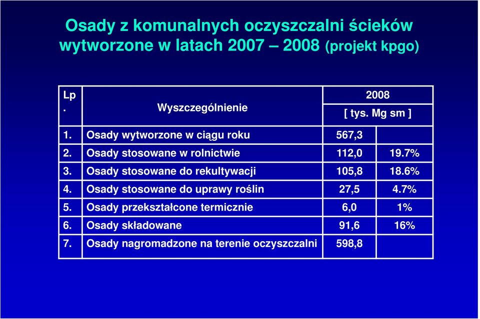 Osady stosowane w rolnictwie 112,0 19.7% 3. Osady stosowane do rekultywacji 105,8 18.6% 4.