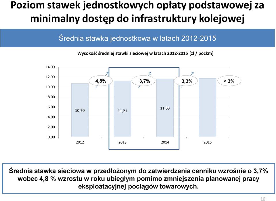 8,00 6,00 4,00 2,00 10,70 11,21 11,63 0,00 2012 2013 2014 2015 Średnia stawka sieciowa w przedłożonym do zatwierdzenia