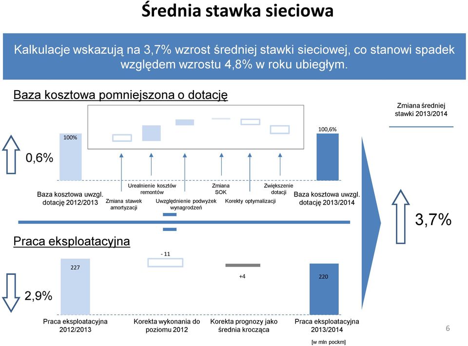 dotację 2012/2013 Zmiana stawek amortyzacji Praca eksploatacyjna Urealnienie kosztów remontów Uwzględnienie podwyżek wynagrodzeń -11 Zmiana SOK Korekty