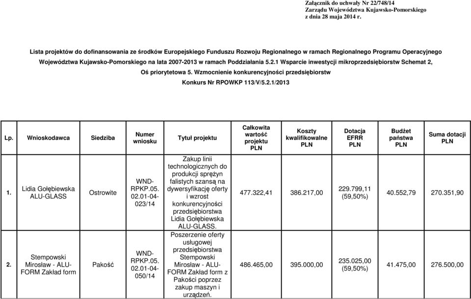 Oś priorytetowa 5. Wzmocnienie przedsiębiorstw Konkurs Nr RPOWKP 113/V/5.2.1/2013 Tytuł 1. 2.