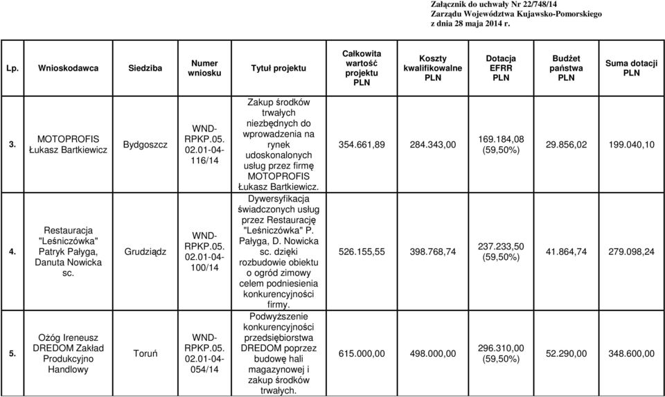 przez firmę MOTOPROFIS Łukasz Bartkiewicz. Dywersyfikacja świadczonych usług przez Restaurację "Leśniczówka" P. Pałyga, D. Nowicka sc.