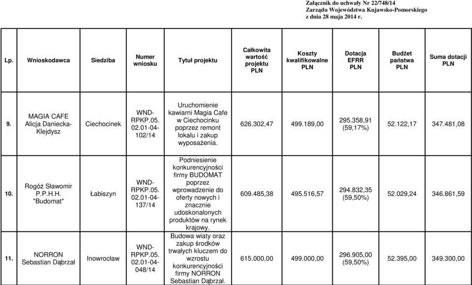 H. "Budomat" NORRON Sebastian Dąbrzał Łabiszyn Inowrocław 137/14 048/14 Podniesienie firmy BUDOMAT poprzez wprowadzenie do oferty nowych i znacznie