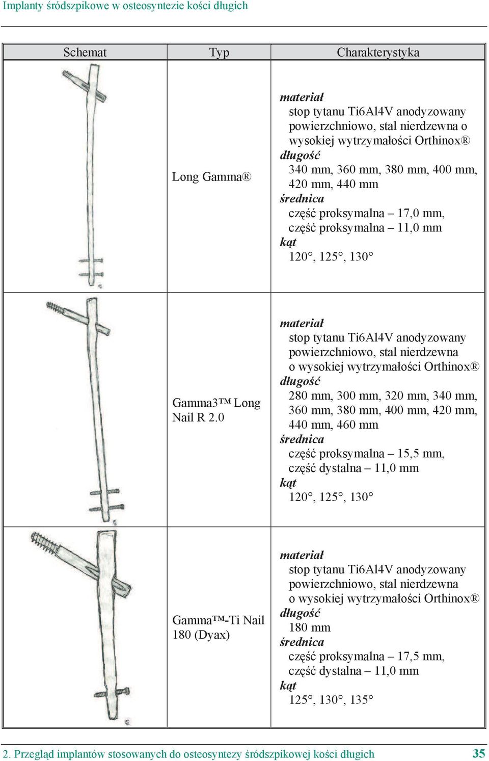 0 materia stop tytanu Ti6Al4V anodyzowany powierzchniowo, stal nierdzewna o wysokiej wytrzyma o ci Orthinox d ugo 280 mm, 300 mm, 320 mm, 340 mm, 360 mm, 380 mm, 400 mm, 420 mm, 440 mm, 460 mm