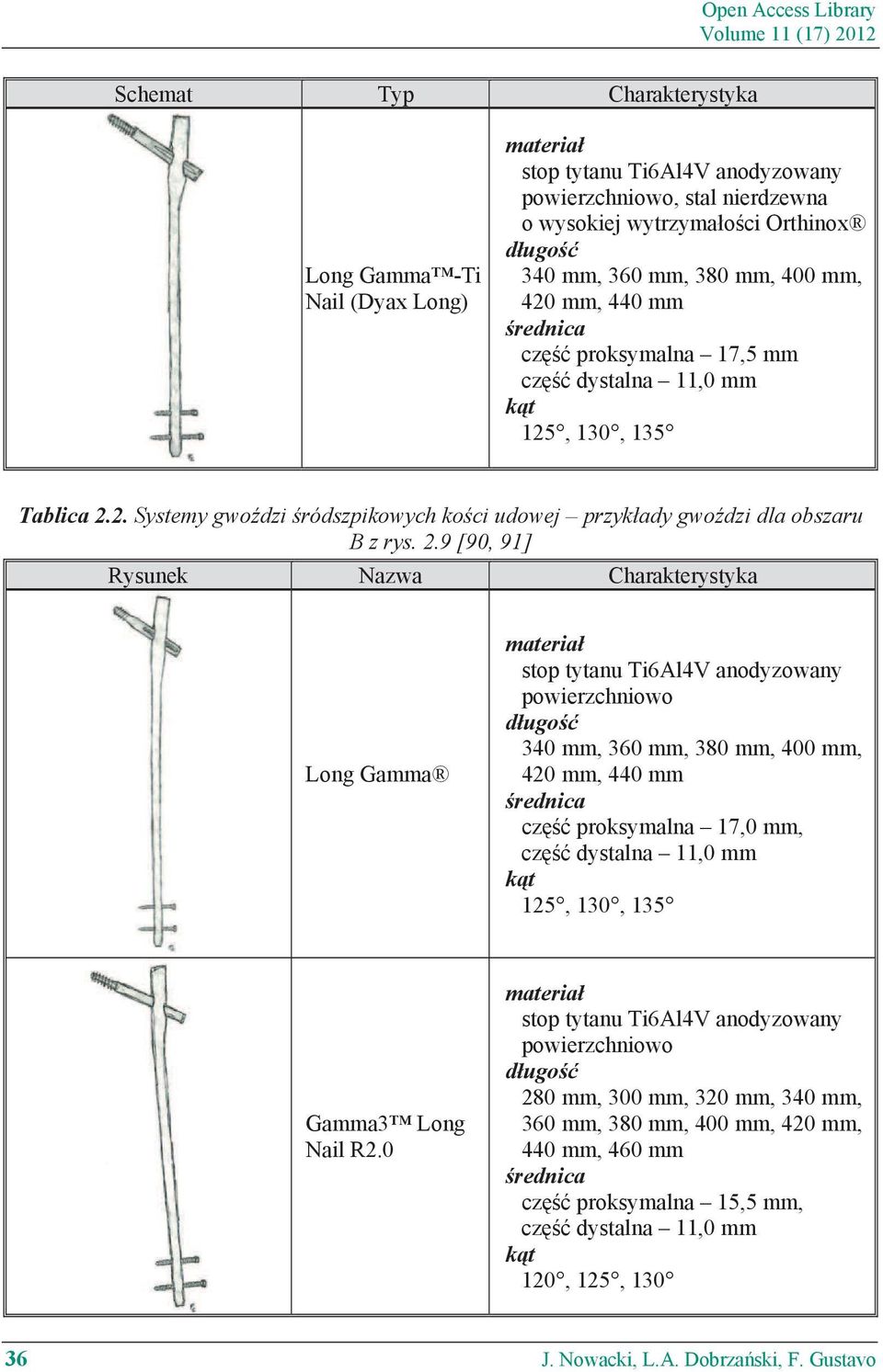 2.9 [90, 91] Rysunek Nazwa Charakterystyka Long Gamma materia stop tytanu Ti6Al4V anodyzowany powierzchniowo d ugo 340 mm, 360 mm, 380 mm, 400 mm, 420 mm, 440 mm rednica cz proksymalna 17,0 mm, cz