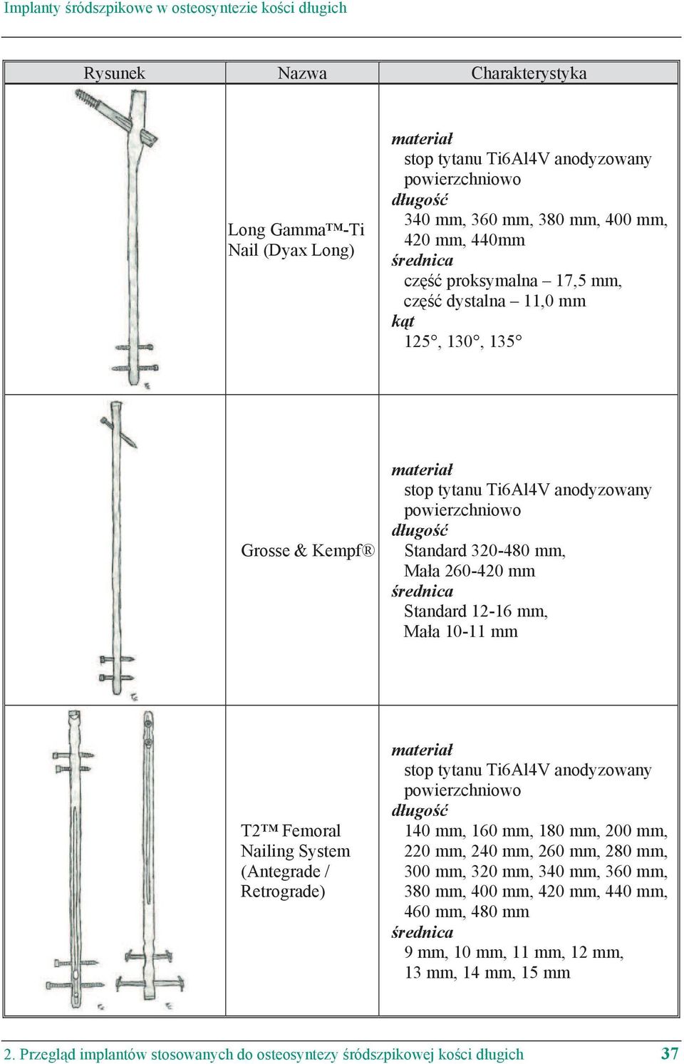 260-420 mm rednica Standard 12-16 mm, Ma a 10-11 mm T2 Femoral Nailing System (Antegrade / Retrograde) materia stop tytanu Ti6Al4V anodyzowany powierzchniowo d ugo 140 mm, 160 mm, 180 mm, 200 mm, 220