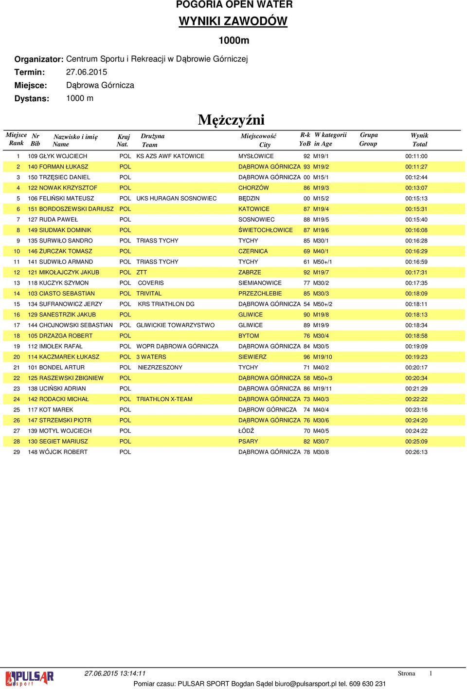 TRZĘSIEC DANIEL POL DĄBROWA GÓRNICZA 00 M/ 00:: NOWAK KRZYSZTOF POL CHORZÓW 86 M9/ 00::07 06 FELIŃSKI MATEUSZ POL UKS HURAGAN SOSNOWIEC BĘDZIN 00 M/ 00:: BORDOSZEWSKI DARIUSZ POL KATOWICE 87 M9/ 00::