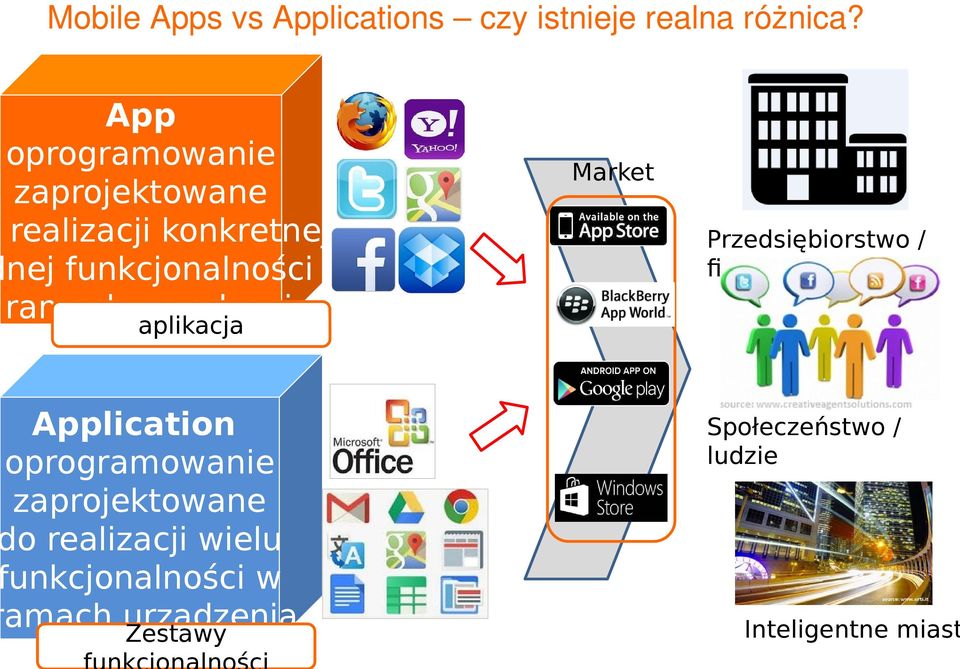 urządzenia aplikacja Application oprogramowanie zaprojektowane do realizacji wielu