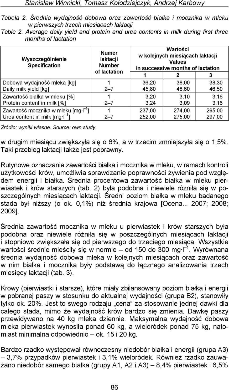 mleku [%] Protein content in milk [%] Zawartość mocznika w mleku [mg l 1 ] Urea content in milk [mg l 1 ] Numer laktacji Number of lactation 1 2 7 1 2 7 1 2 7 Wartości w kolejnych miesiącach laktacji