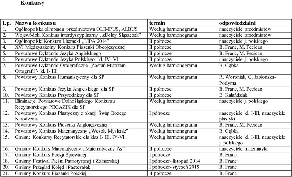 XVI Międzyszkolny Konkurs Piosenki Obcojęzycznej II półrocze B. Franc, M. Pecican 5. Powiatowe Dyktando Języka Angielskiego II półrocze B. Franc, M. Pecican 6. Powiatowe Dyktando Języka Polskiego- kl.