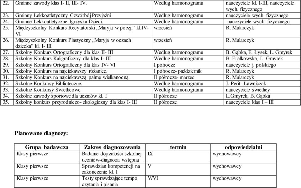 Międzyszkolny Konkurs Plastyczny Maryja w oczach wrzesień R. Mularczyk dziecka kl. I- III 27. Szkolny Konkurs Ortograficzny dla klas II- III Według harmonogramu B. Gąbka, E. Łysek, L. Gmyrek 28.