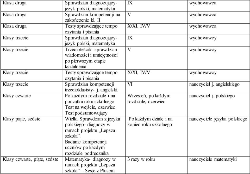 II Testy sprawdzające tempo czytania i pisania Sprawdzian diagnozującyjęzyk polski, matematyka Trzecioteścik- sprawdzian wiadomości i umiejętności po pierwszym etapie kształcenia Testy sprawdzające
