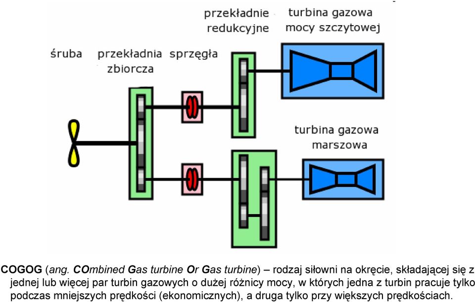 składającej się z jednej lub więcej par turbin gazowych o dużej