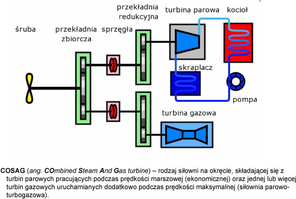 się z turbin parowych pracujących podczas prędkości marszowej