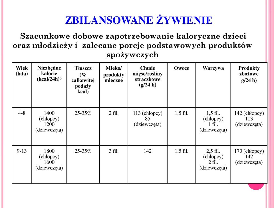 zbożowe g/24 h) 4-8 1400 (chłopcy) 1200 (dziewczęta) 25-35% 2 fil. 113 (chłopcy) 85 (dziewczęta) 1,5 fil. 1,5 fil. (chłopcy) 1 fil.