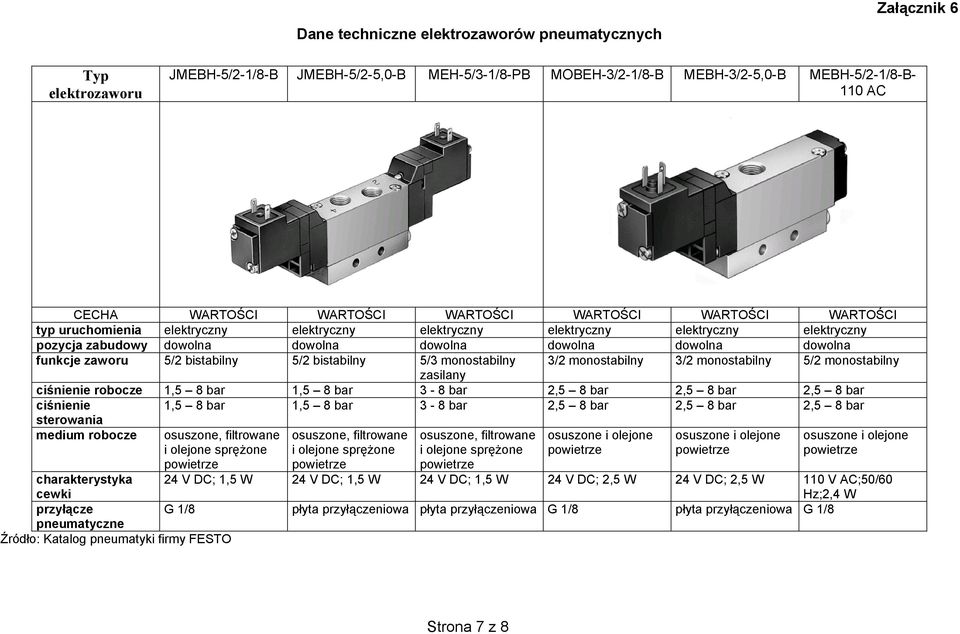 funkcje zaworu 5/2 bistabilny 5/2 bistabilny 5/3 monostabilny 3/2 monostabilny 3/2 monostabilny 5/2 monostabilny zasilany ciśnienie robocze 1,5 8 bar 1,5 8 bar 3-8 bar 2,5 8 bar 2,5 8 bar 2,5 8 bar
