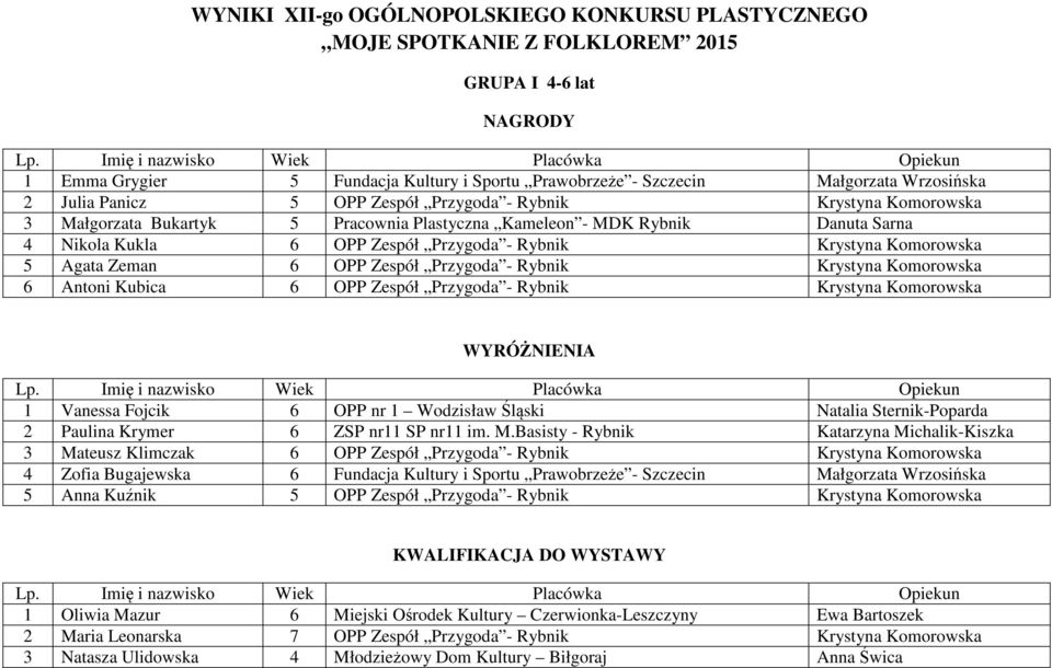 Komorowska 5 Agata Zeman 6 OPP Zespół Przygoda - Rybnik Krystyna Komorowska 6 Antoni Kubica 6 OPP Zespół Przygoda - Rybnik Krystyna Komorowska 1 Vanessa Fojcik 6 OPP nr 1 Wodzisław Śląski Natalia