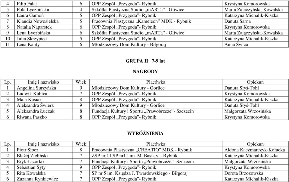 Szkółka Plastyczna Studio marta - Gliwice Marta Zajączyńska-Kowalska 10 Julia Skrzypiec 5 OPP Zespół Przygoda - Rybnik Katarzyna Michalik-Kiszka 11 Lena Kanty 6 Młodzieżowy Dom Kultury - Biłgoraj