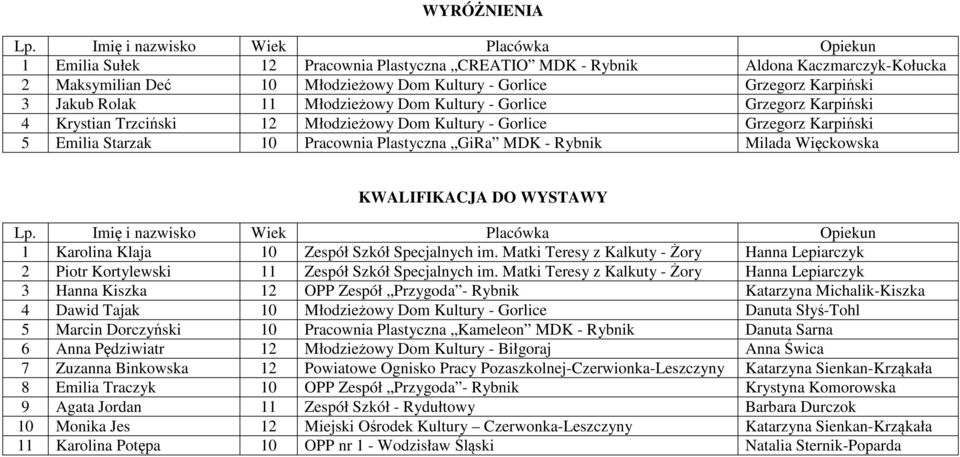 Karolina Klaja 10 Zespół Szkół Specjalnych im. Matki Teresy z Kalkuty - Żory Hanna Lepiarczyk 2 Piotr Kortylewski 11 Zespół Szkół Specjalnych im.