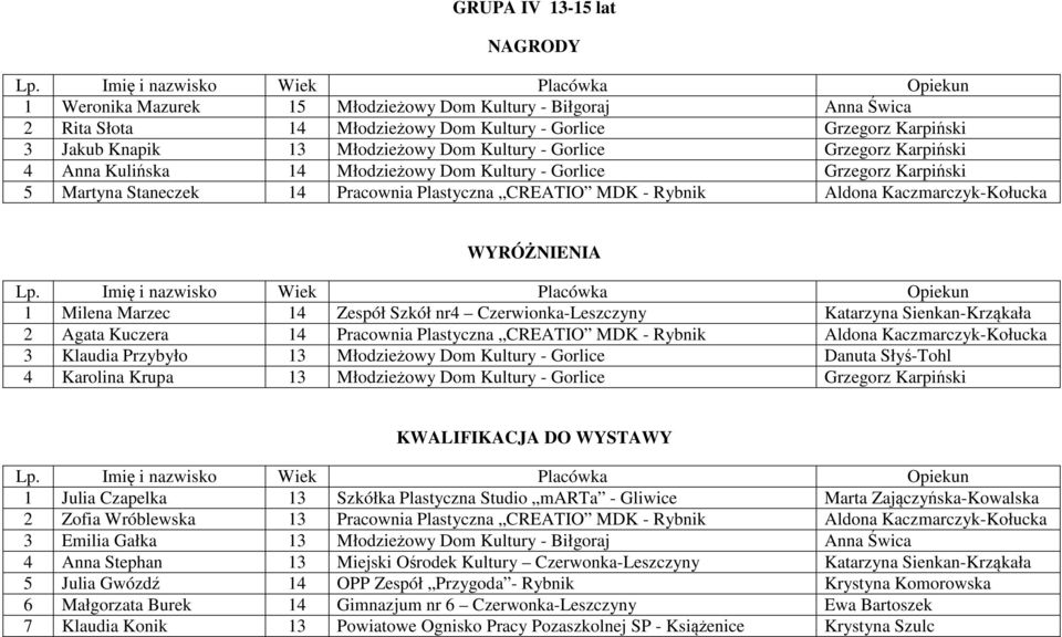 Marzec 14 Zespół Szkół nr4 Czerwionka-Leszczyny Katarzyna Sienkan-Krząkała 2 Agata Kuczera 14 Pracownia Plastyczna CREATIO MDK - Rybnik Aldona Kaczmarczyk-Kołucka 3 Klaudia Przybyło 13 Młodzieżowy