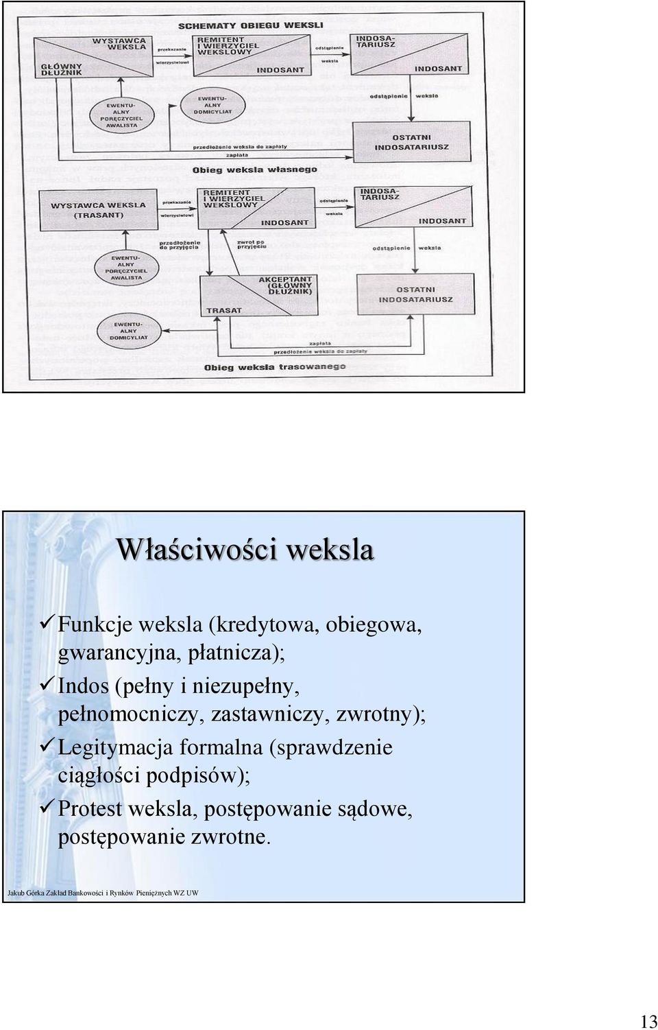 pełnomocniczy, zastawniczy, zwrotny); Legitymacja formalna