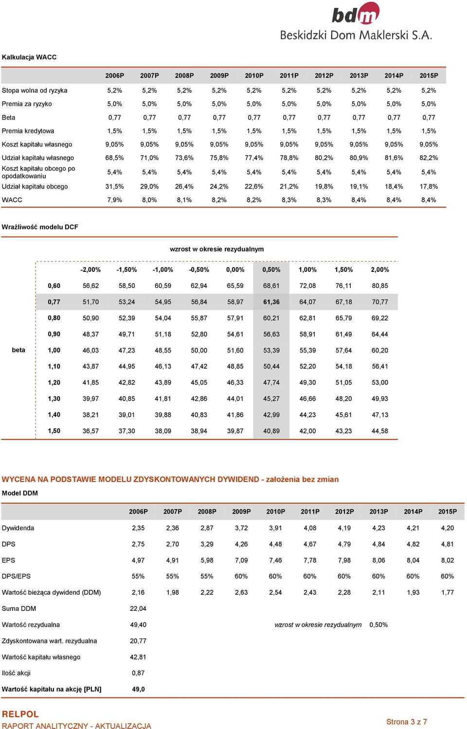 9,05% 9,05% 9,05% 9,05% Udział kapitału własnego 68,5% 71,0% 73,6% 75,8% 77,4% 78,8% 80,2% 80,9% 81,6% 82,2% Koszt kapitału obcego po opodatkowaniu 5,4% 5,4% 5,4% 5,4% 5,4% 5,4% 5,4% 5,4% 5,4% 5,4%