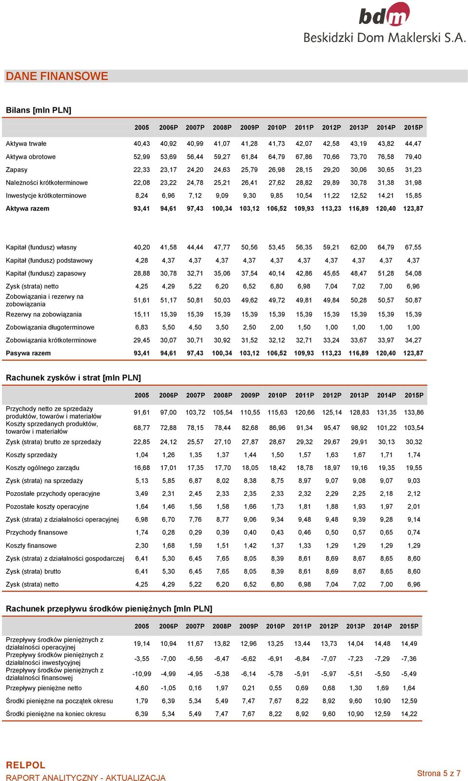 28,82 29,89 30,78 31,38 31,98 Inwestycje krótkoterminowe 8,24 6,96 7,12 9,09 9,30 9,85 10,54 11,22 12,52 14,21 15,85 Aktywa razem 93,41 94,61 97,43 100,34 103,12 106,52 109,93 113,23 116,89 120,40