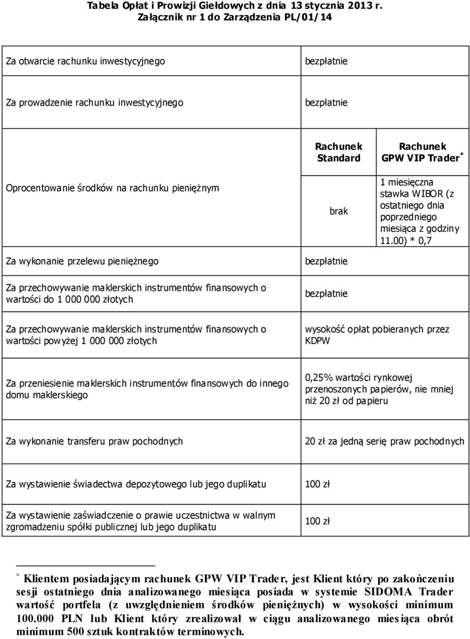 Standard brak GPW VIP Trader * 1 miesięczna stawka WIBOR (z ostatniego dnia poprzedniego miesiąca z godziny 11.