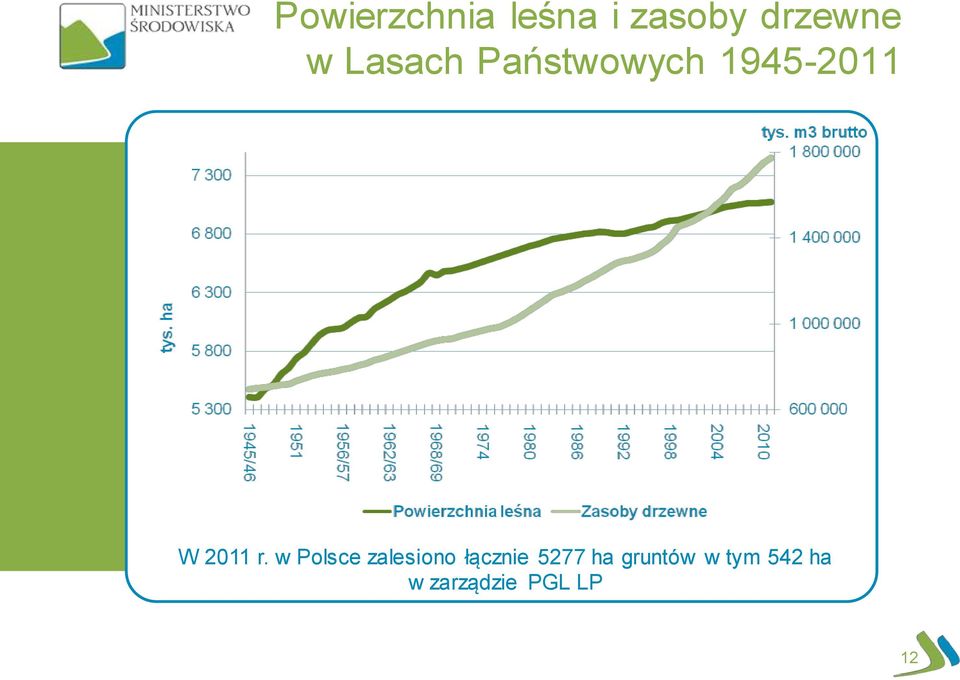 w Polsce zalesiono łącznie 5277 ha