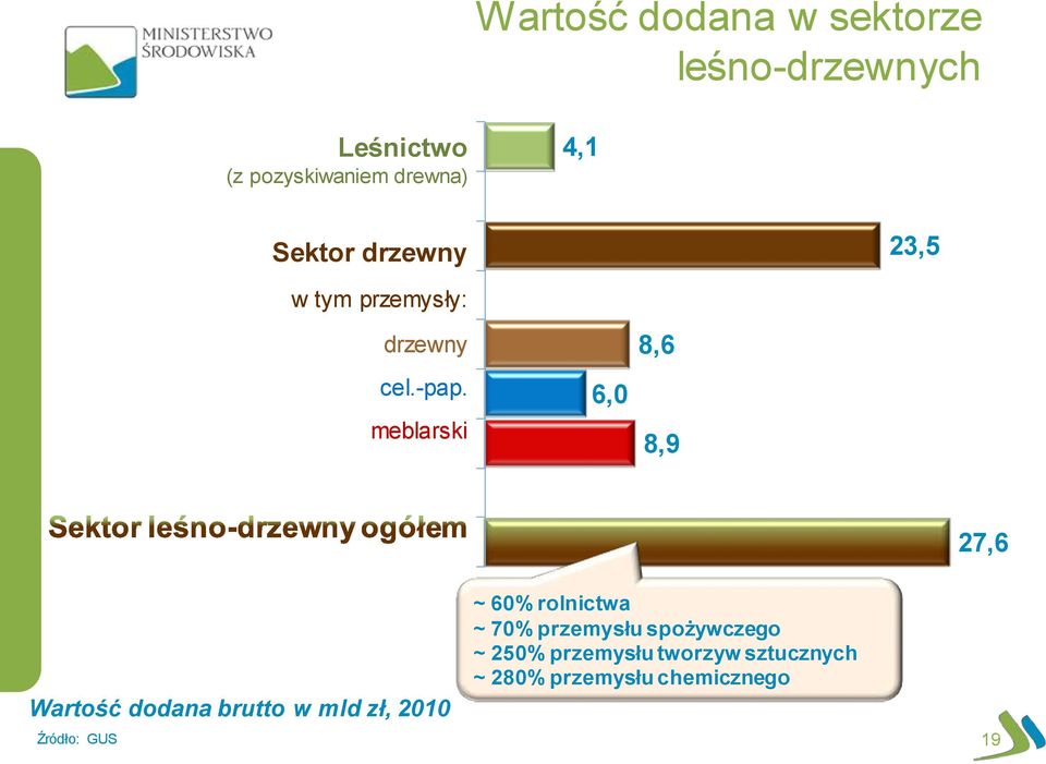 meblarski 6,0 8,6 8,9 27,6 Wartość dodana brutto w mld zł, 2010 Źródło: GUS ~