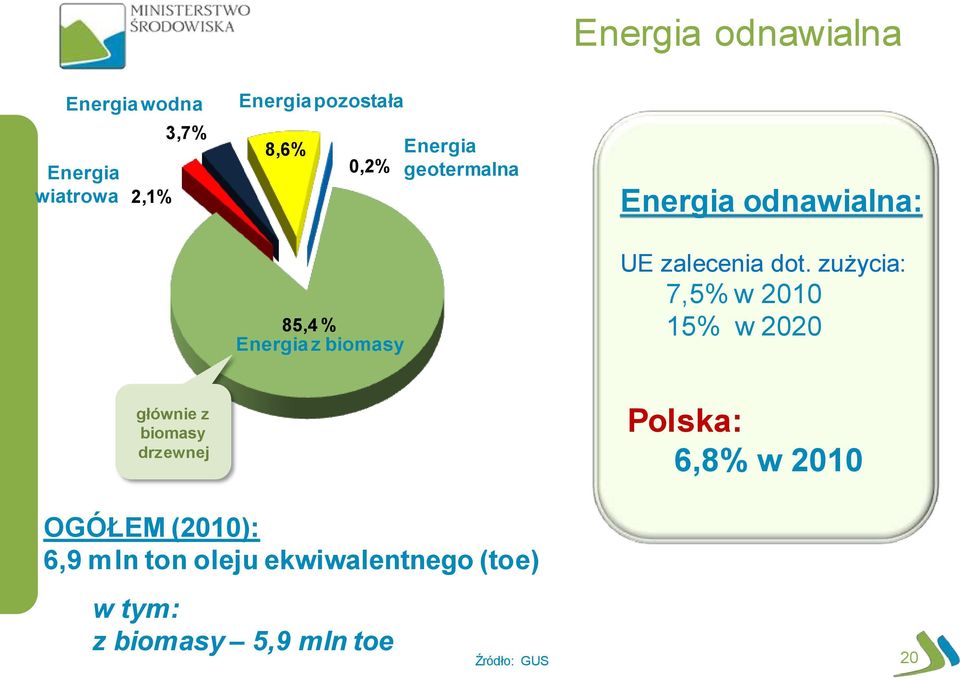 zużycia: 7,5% w 2010 15% w 2020 głównie z biomasy drzewnej Polska: 6,8% w 2010 OGÓŁEM