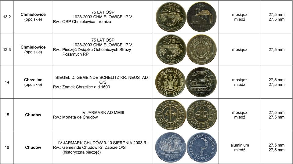 : Pieczęć Związku Ochotniczych Straży Pożarnych RP 14 Chrzelice (opolskie) SIEGEL D. GEMEINDE SCHELITZ KR.
