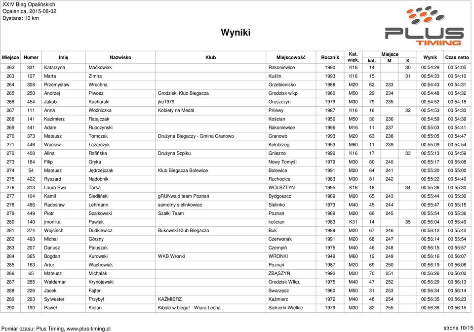 00:54:18 267 111 Anna Woźniczka Kobiety na Medal Pniewy 1987 K16 16 32 00:54:53 00:54:33 268 141 Kazimierz Ratajczak Kościan 1956 M50 30 236 00:54:59 00:54:39 269 441 Adam Rubczynski Rakoniewice 1996