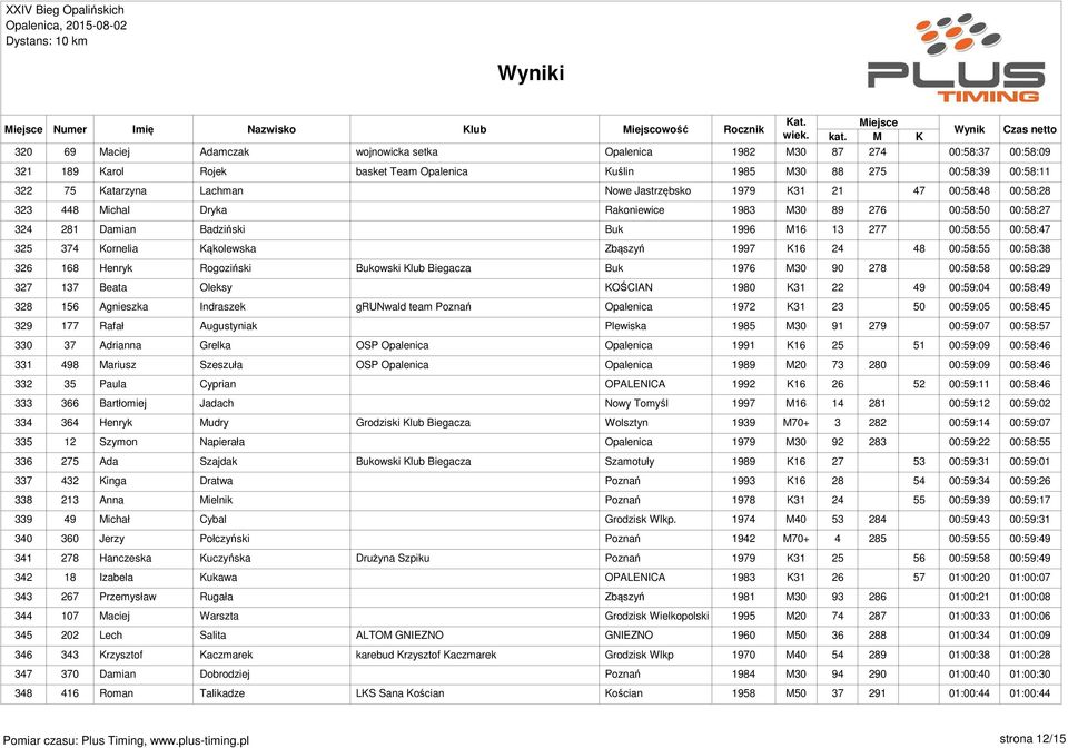325 374 Kornelia Kąkolewska Zbąszyń 1997 K16 24 48 00:58:55 00:58:38 326 168 Henryk Rogoziński Bukowski Klub Biegacza Buk 1976 M30 90 278 00:58:58 00:58:29 327 137 Beata Oleksy KOŚCIAN 1980 K31 22 49