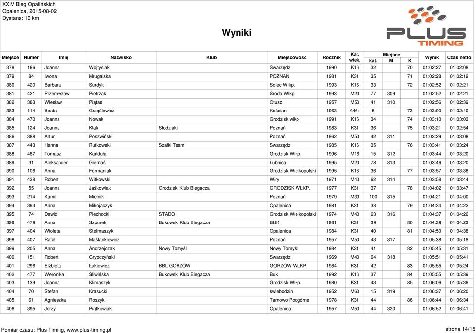 Kościan 1963 K46+ 5 73 01:03:00 01:02:40 384 470 Joanna Nowak Grodzisk wlkp 1991 K16 34 74 01:03:10 01:03:03 385 124 Joanna Klak Słodziaki Poznań 1983 K31 36 75 01:03:21 01:02:54 386 388 Artur