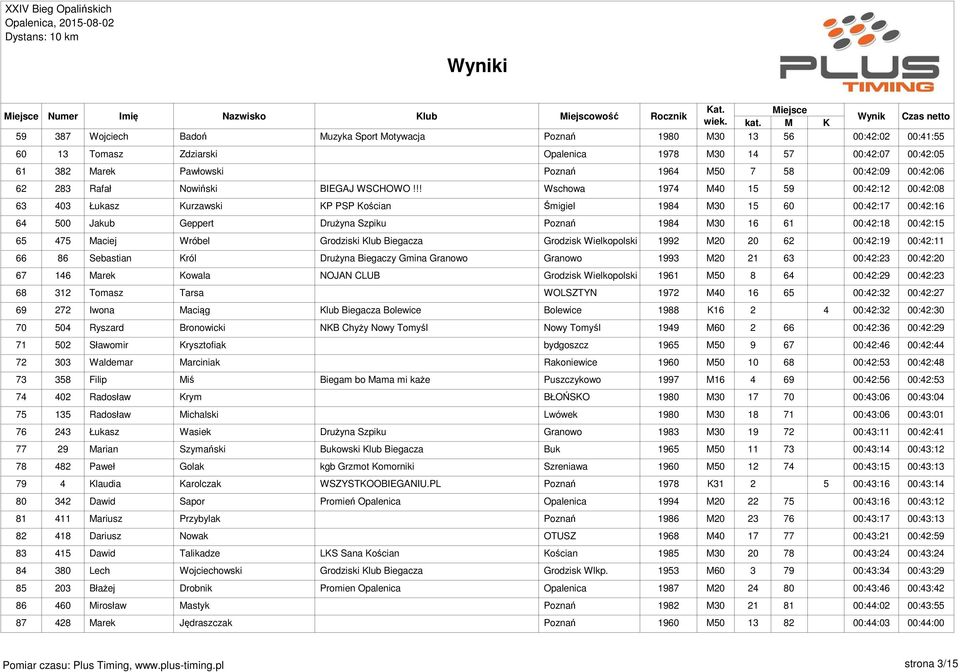 !! Wschowa 1974 M40 15 59 00:42:12 00:42:08 63 403 Łukasz Kurzawski KP PSP Kościan Śmigiel 1984 M30 15 60 00:42:17 00:42:16 64 500 Jakub Geppert Drużyna Szpiku Poznań 1984 M30 16 61 00:42:18 00:42:15