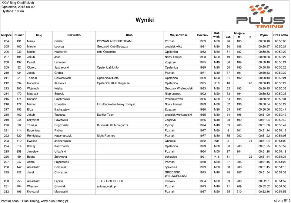 189 00:50:40 00:50:24 209 52 Olgierd Jastrzębski Opalenica24.