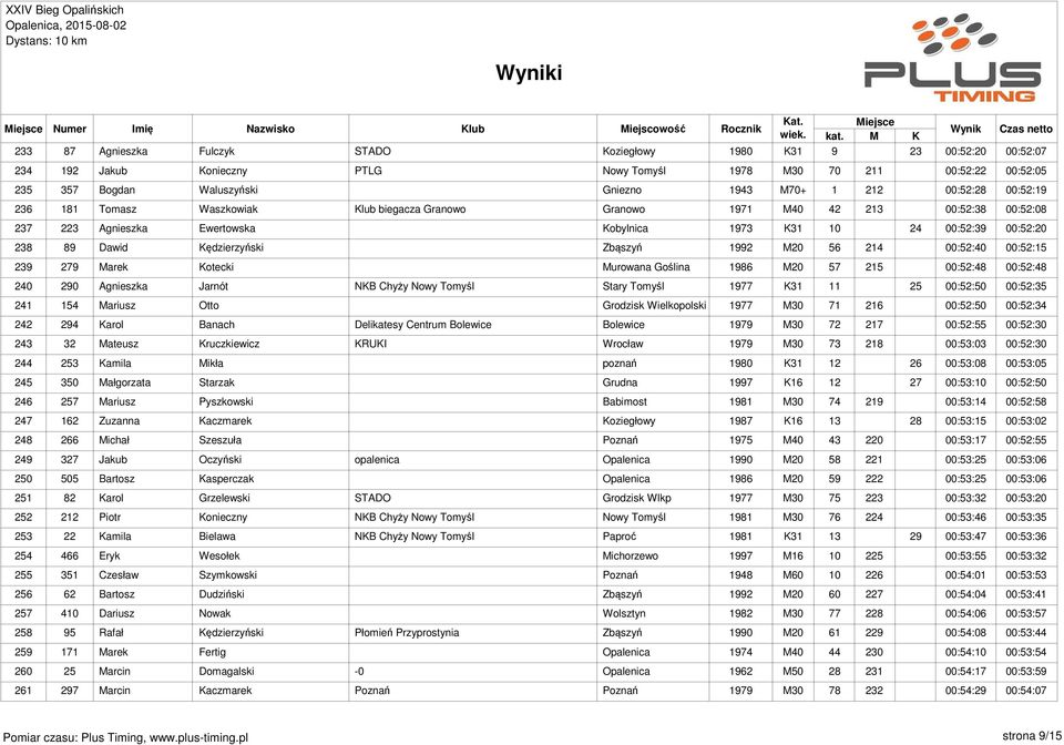 00:52:39 00:52:20 238 89 Dawid Kędzierzyński Zbąszyń 1992 M20 56 214 00:52:40 00:52:15 239 279 Marek Kotecki Murowana Goślina 1986 M20 57 215 00:52:48 00:52:48 240 290 Agnieszka Jarnót NKB Chyży Nowy