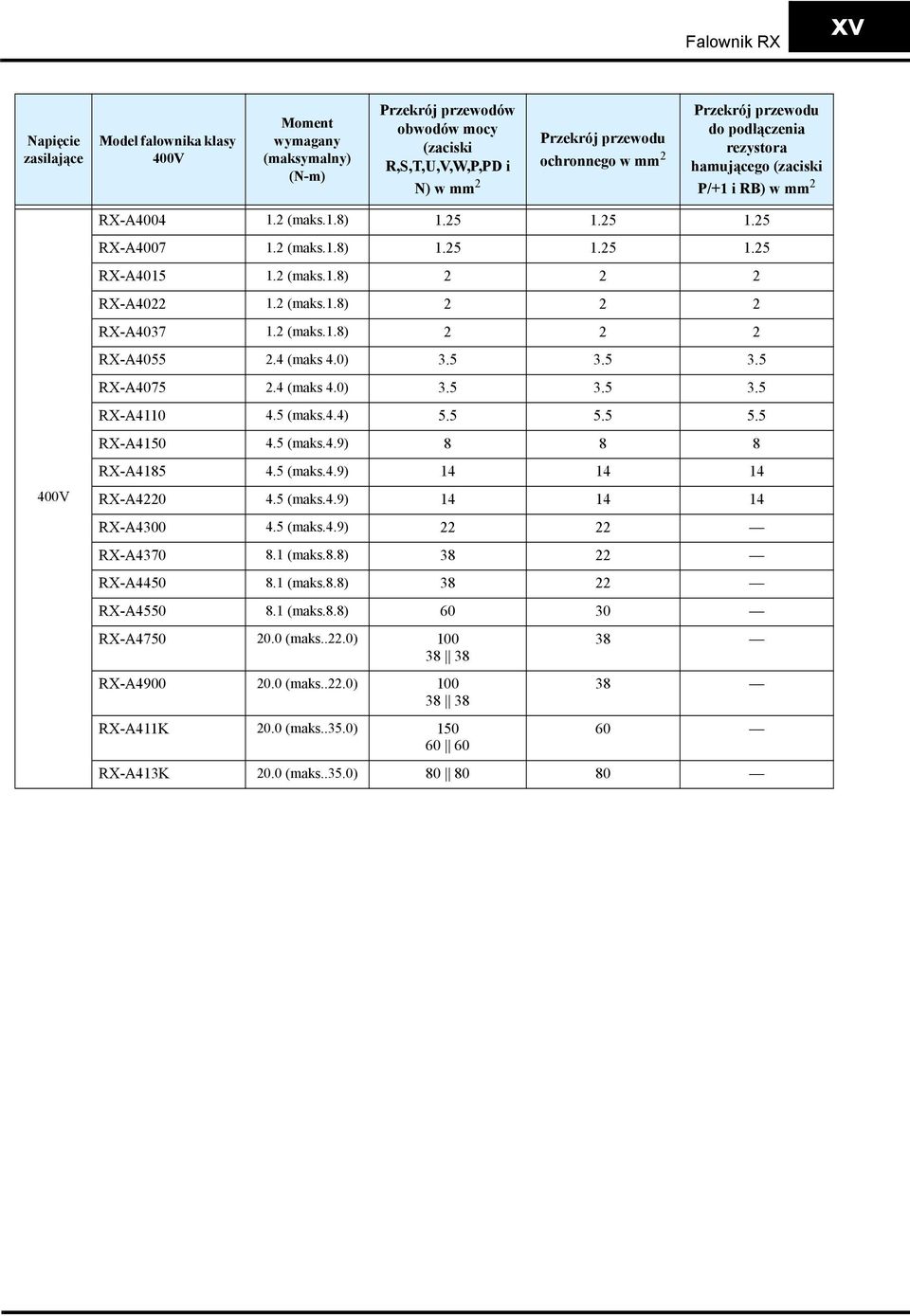 2 (maks.1.8) 2 2 2 RX-A4037 1.2 (maks.1.8) 2 2 2 RX-A4055 2.4 (maks 4.0) 3.5 3.5 3.5 RX-A4075 2.4 (maks 4.0) 3.5 3.5 3.5 RX-A4110 4.5 (maks.4.4) 5.5 5.5 5.5 RX-A4150 4.5 (maks.4.9) 8 8 8 400V RX-A4185 4.