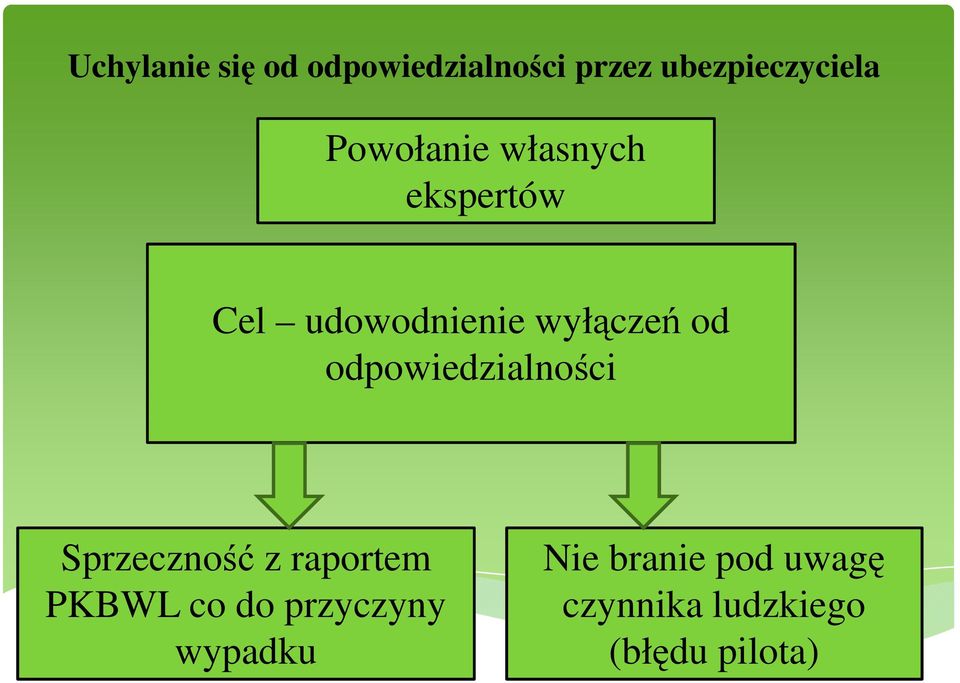 odpowiedzialności Sprzeczność z raportem PKBWL co do