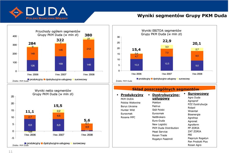 dystrybucyjno-usługowy surowcowy Źródło: PKM Duda 25 20 15 10 5 0-5 Źródło: PKM Duda 11,1 2,7 Wyniki netto segmentów Grupy PKM Duda (w mln zł) 15,5 2,2 4,6 8,8 8,8 0,1 4,9-0,6 0,6 2006 2007 2008