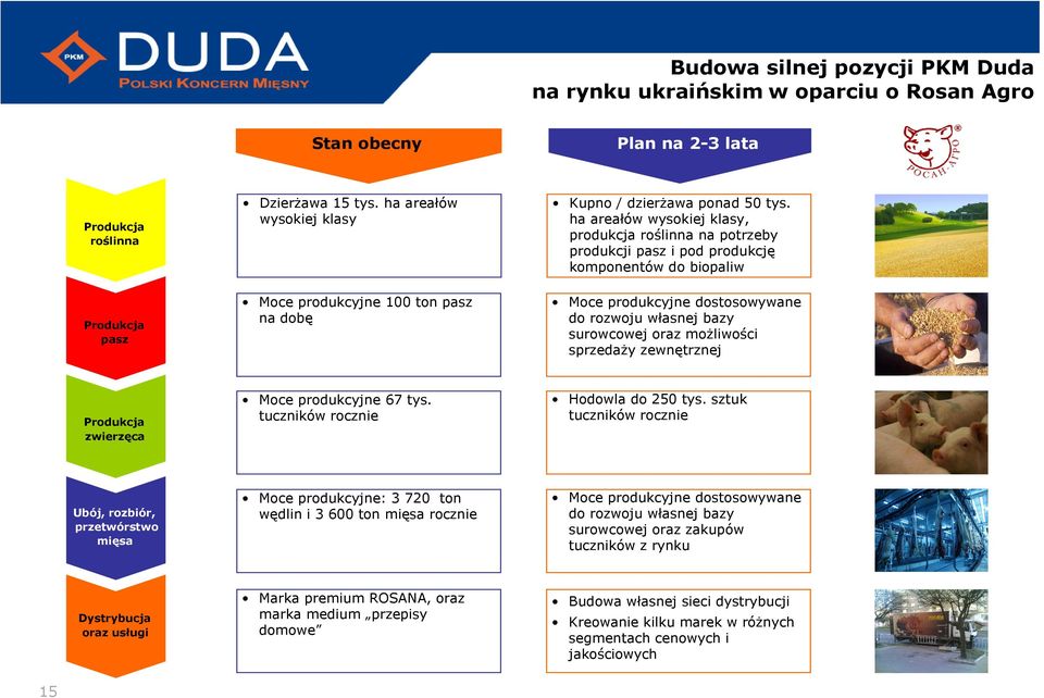 rozwoju własnej bazy surowcowej oraz moŝliwości sprzedaŝy zewnętrznej Produkcja zwierzęca Moce produkcyjne 67 tys. tuczników rocznie Hodowla do 250 tys.