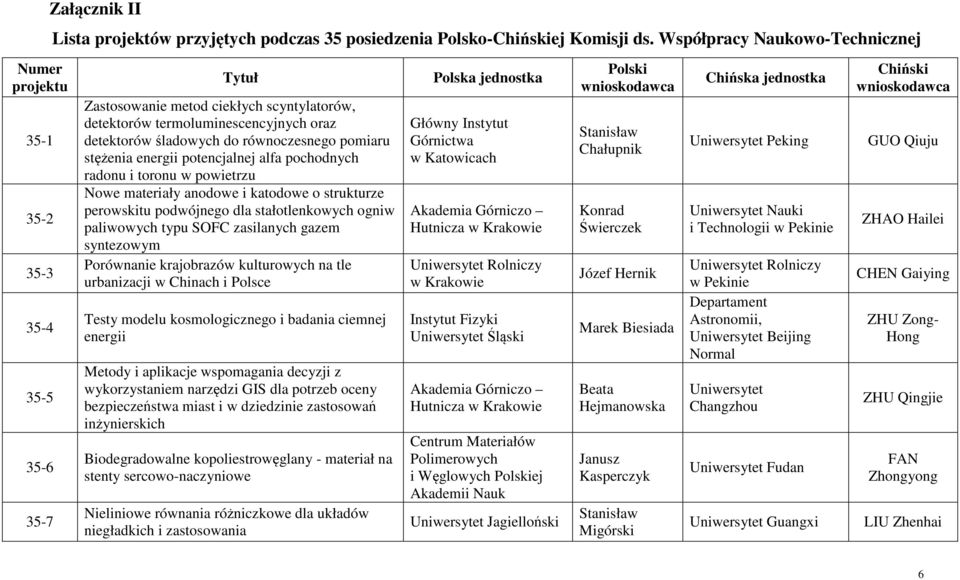 pochodnych radonu i toronu w powietrzu Nowe materiały anodowe i katodowe o strukturze perowskitu podwójnego dla stałotlenkowych ogniw paliwowych typu SOFC zasilanych gazem syntezowym Porównanie